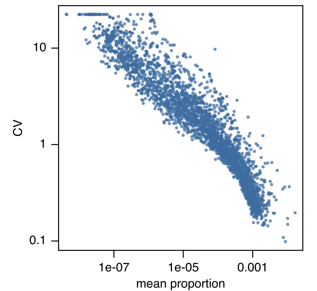 Variability in gene abundance in terms of the coefficient of variation (CV, vertical axis) compared to the mean gene proportion (horizontal axis) across samples. Each point represents one gene family.