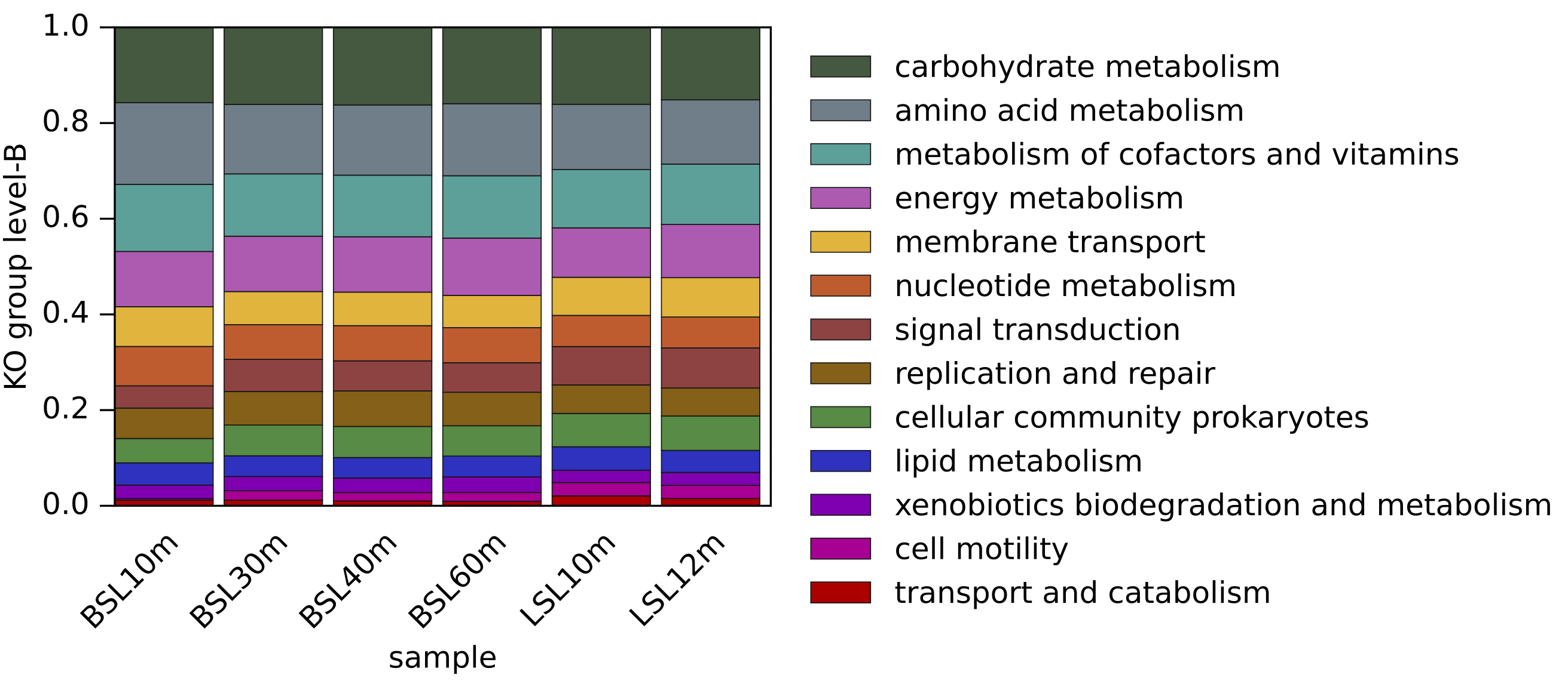 Example stacked barplot showing the proportions of various gene groups of interest, separately for each sample. The size of a vertical bar segment is proportional to a gene group's proportion in a sample.