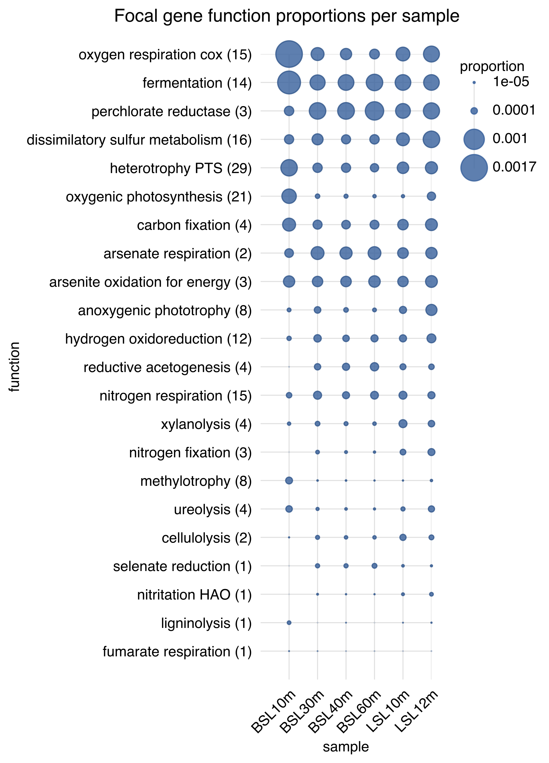 Example bubble plot of relative abundances of various gene groups of particular ecological interest, across samples. The bubble size is proportional to a gene's relative abundance in a sample.