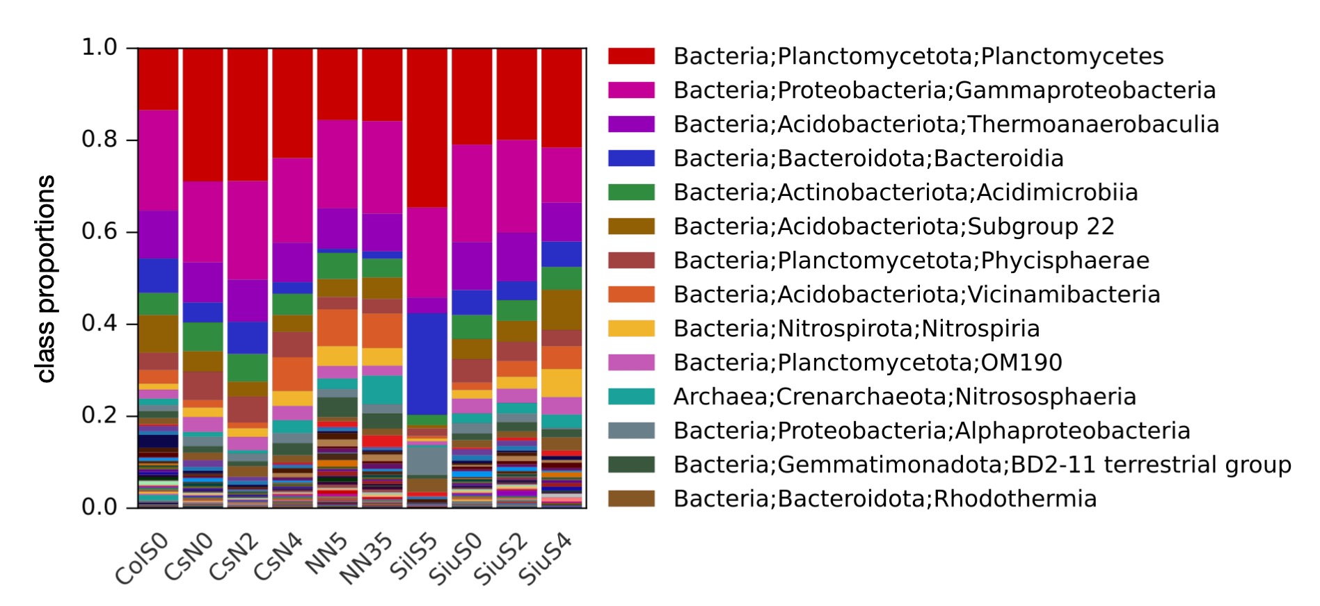 Example stacked barplot showing microbial community compositions in multiple samples, in terms of class proportions. Each color segment represents a specific class in a specific sample.