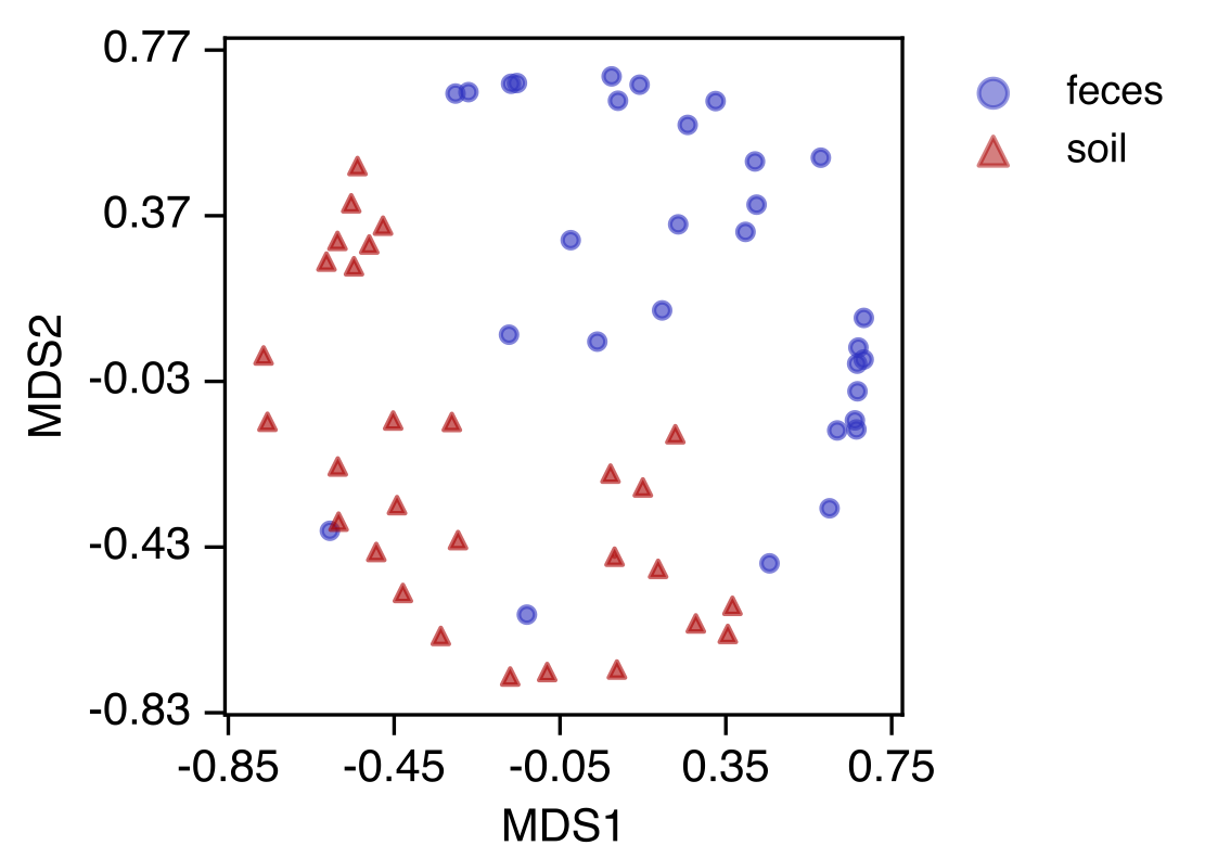 Example multidimensional scaling (MDS) plot, visualizing dissimilarities in eukaryotic community composition between samples based on the Bray-Curtis metric. Each point represents one sample, and samples are colored & styled according to treatment.