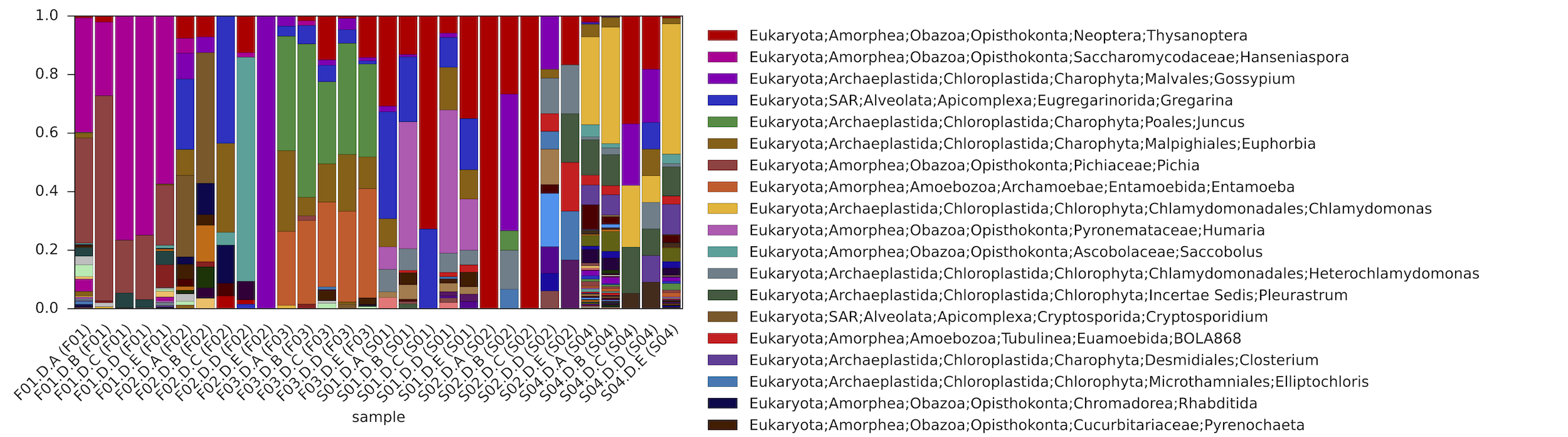 Example stacked barplot showing eukaryotic community compositions in multiple samples, in terms of genus proportions. Each color segment represents a specific genus in a specific sample.