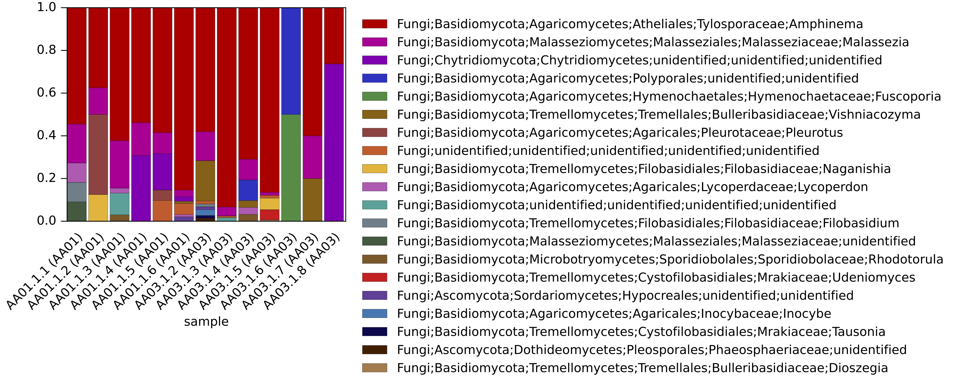 Example stacked barplot showing fungal community compositions in multiple samples, in terms of genus proportions. Each color segment represents a specific genus in a specific sample.