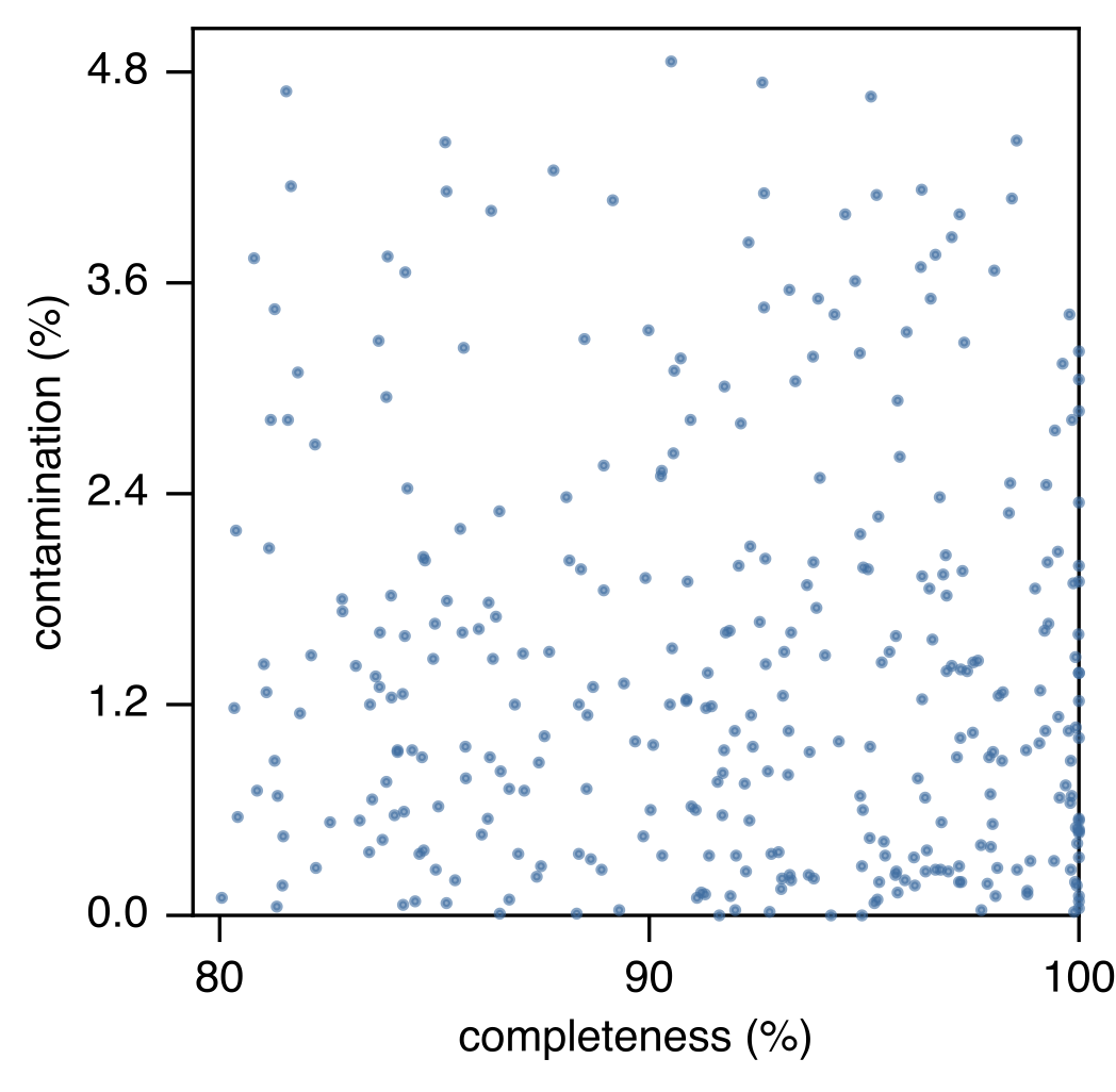 Estimated contamination and completeness levels of high-quality MAGs recovered from multiple hot spring samples.