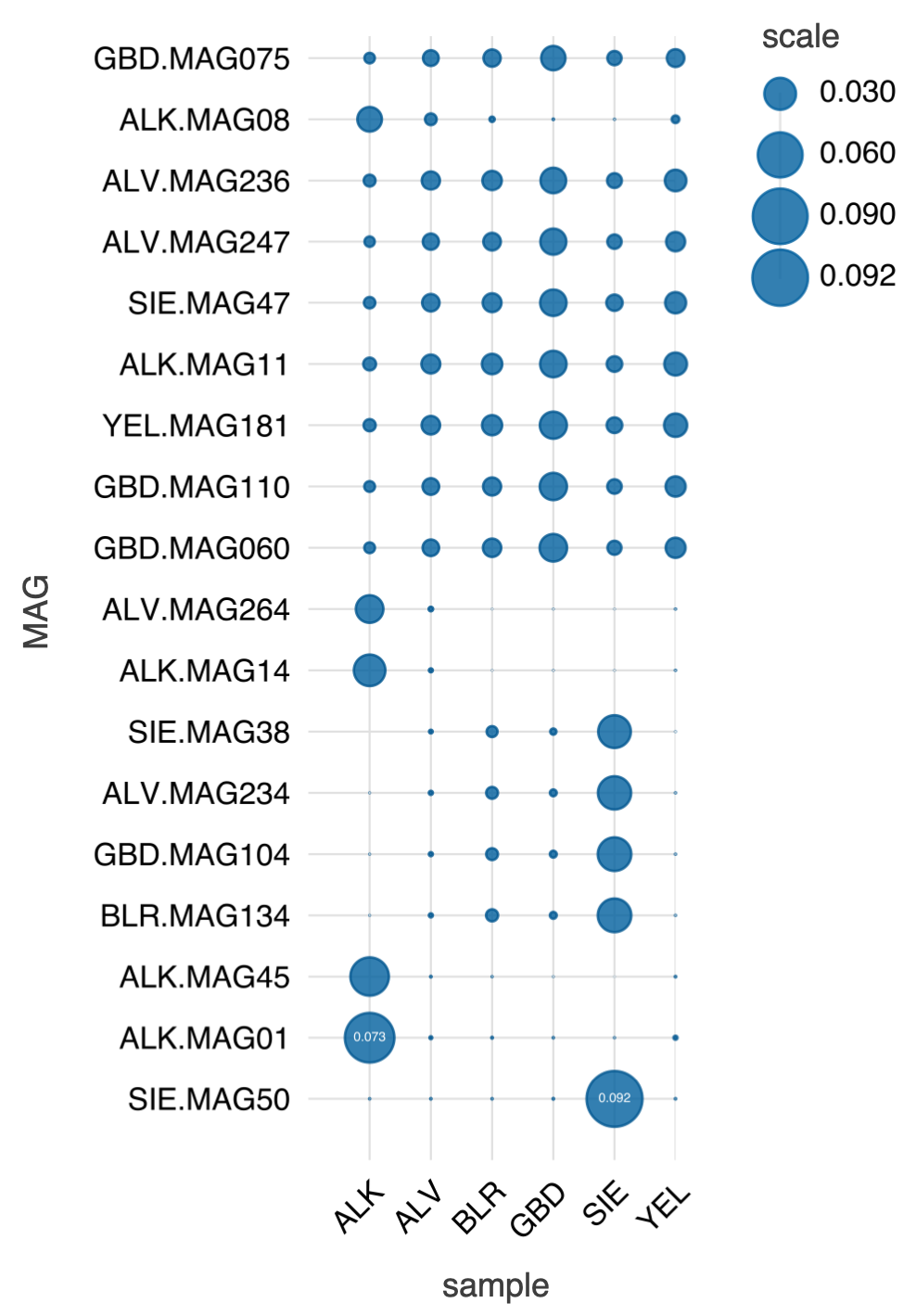 Estimated relative abundances of MAGs in various samples, based on the number of mapped reads. The bubble size is proportional to the relative abundance of a MAG in a given geographic location.